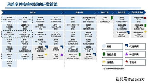 君實(shí)生物中報(bào)業(yè)績(jī)亮眼 上半年收入暴增268%，超40項(xiàng)創(chuàng)新管線與技術(shù)轉(zhuǎn)讓驅(qū)動(dòng)增長(zhǎng)